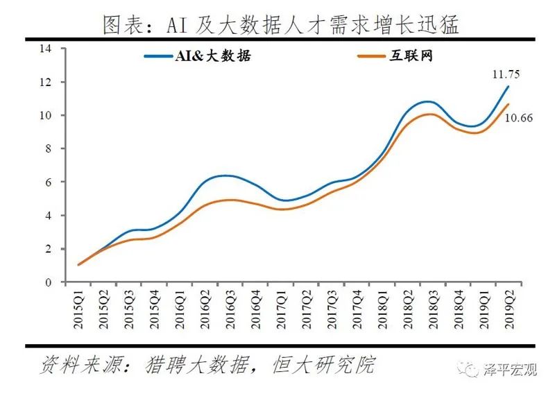 AI及大數(shù)據(jù)人才需求增長(zhǎng)迅猛 圖片