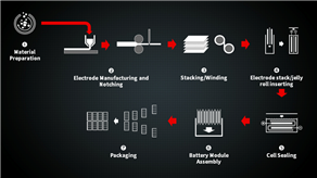 工業(yè)相機應(yīng)用于鋰電池生產(chǎn)